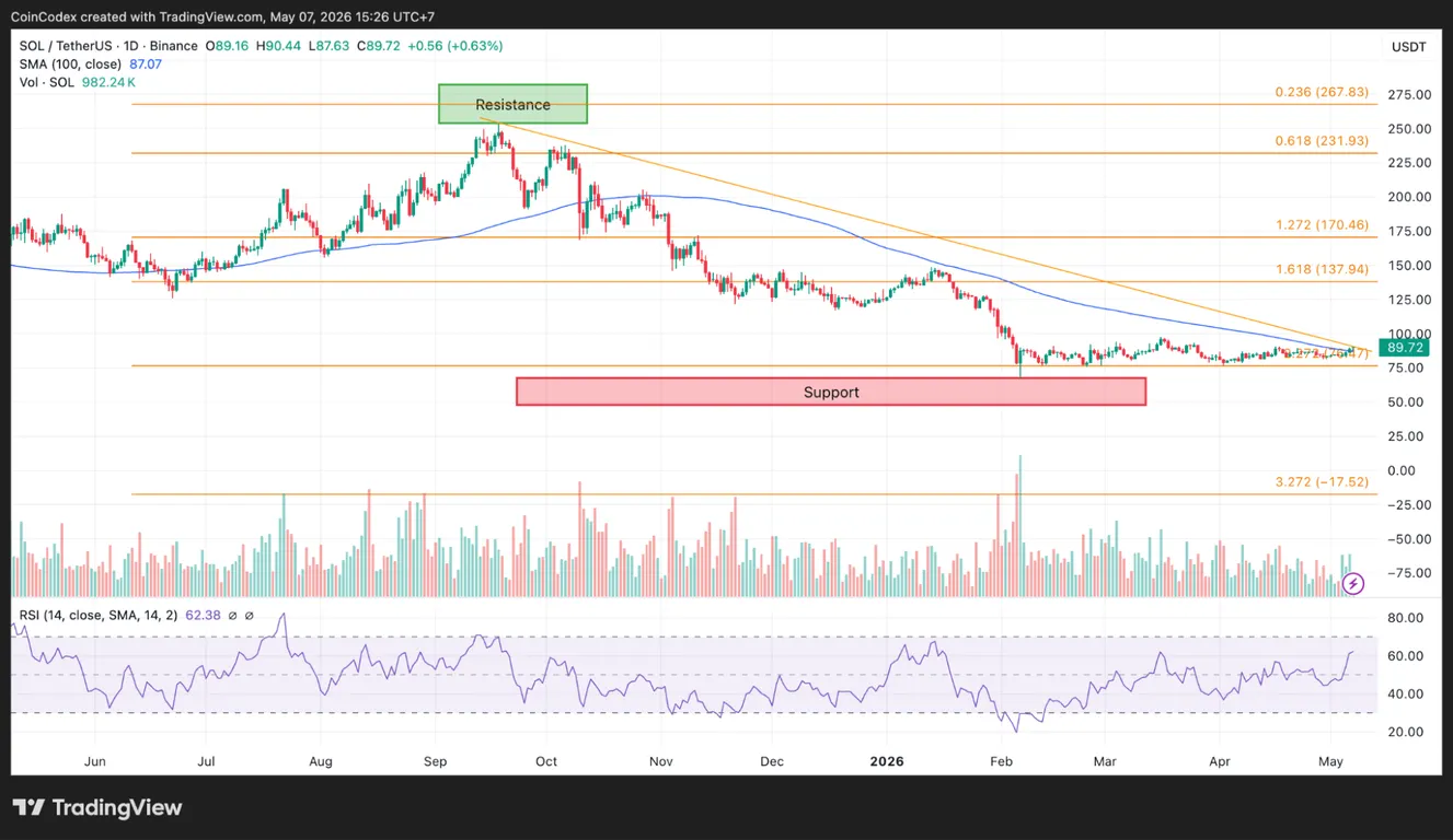 Daily SOL price chart analysis