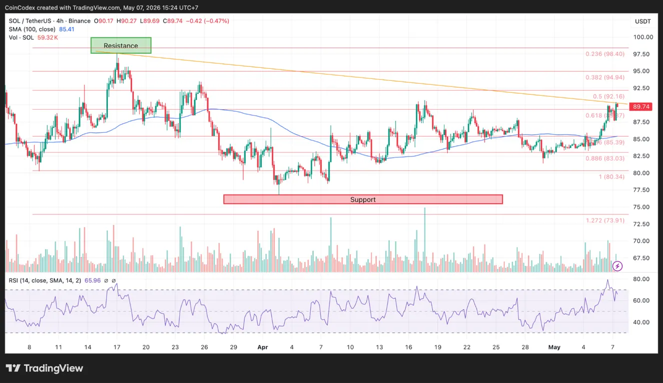 4-Hour SOL price chart analysis