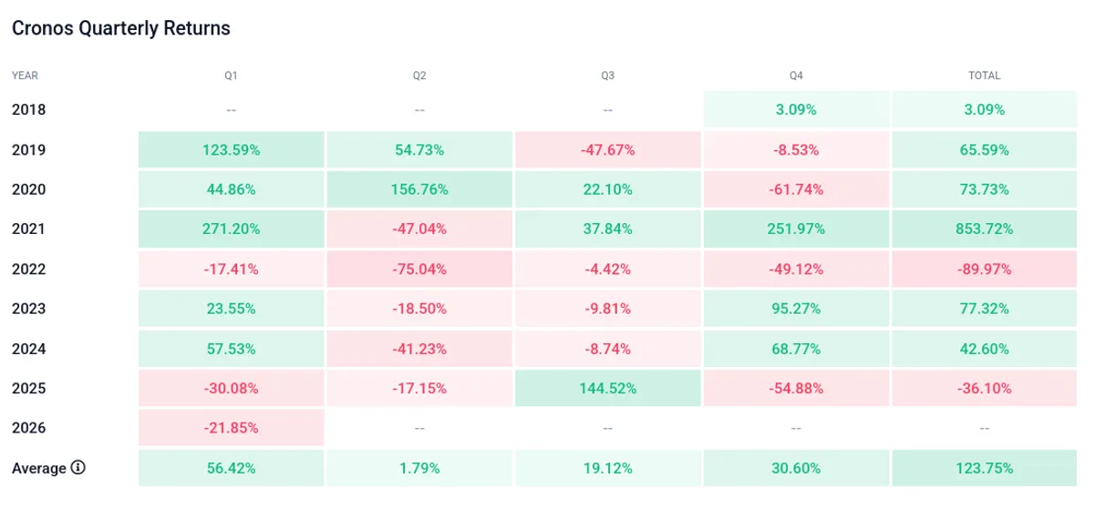CRO crypto quarterly returns