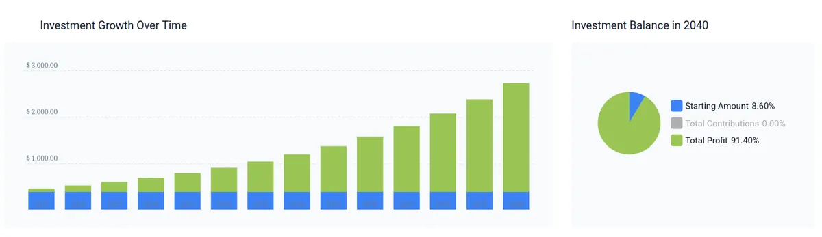 Google stock forecast 2040