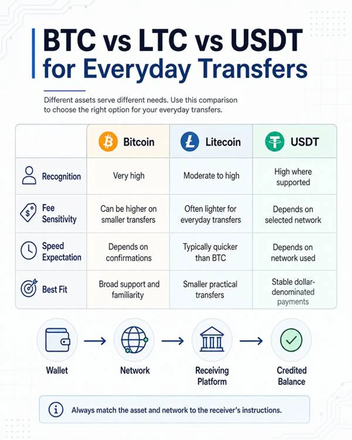 Crypto transfer comparison table