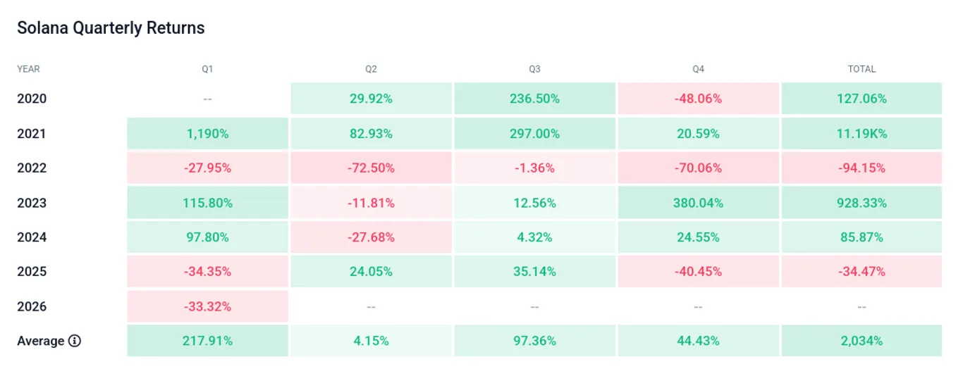 Solana quarterly returns