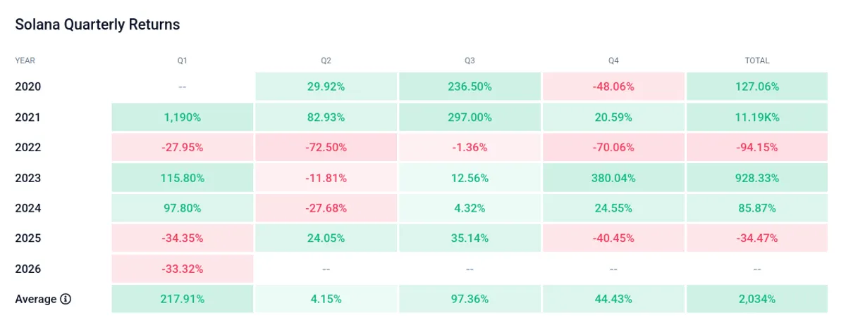 Solana quarterly returns