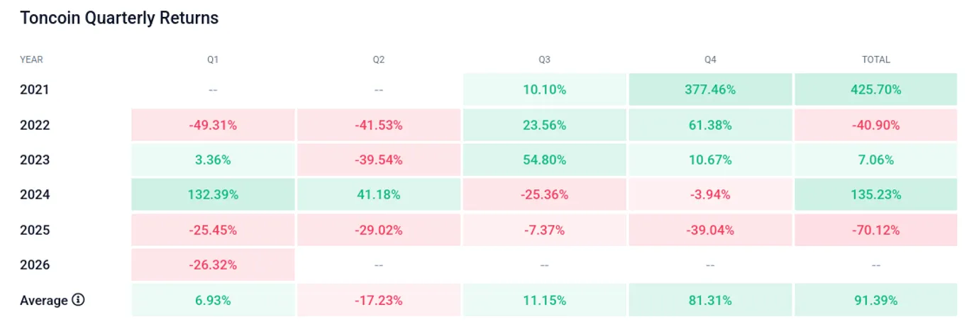 Toncoin quarterly returns