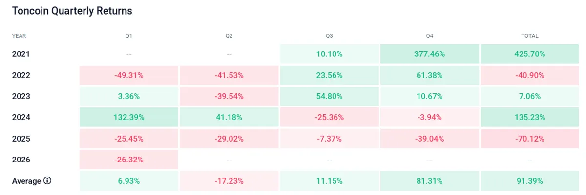 Toncoin quarterly returns