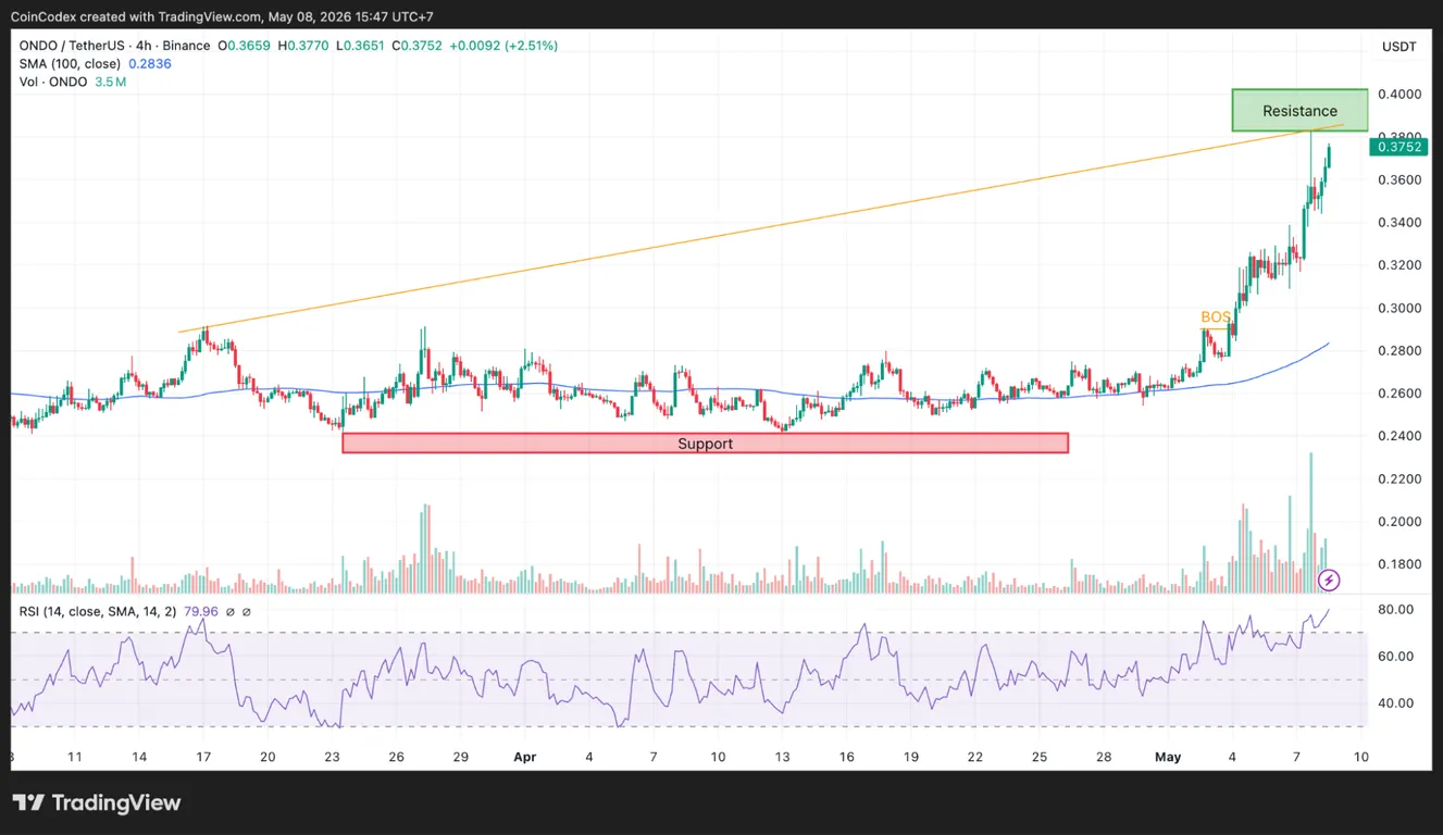 4-Hour ONDO price chart analysis
