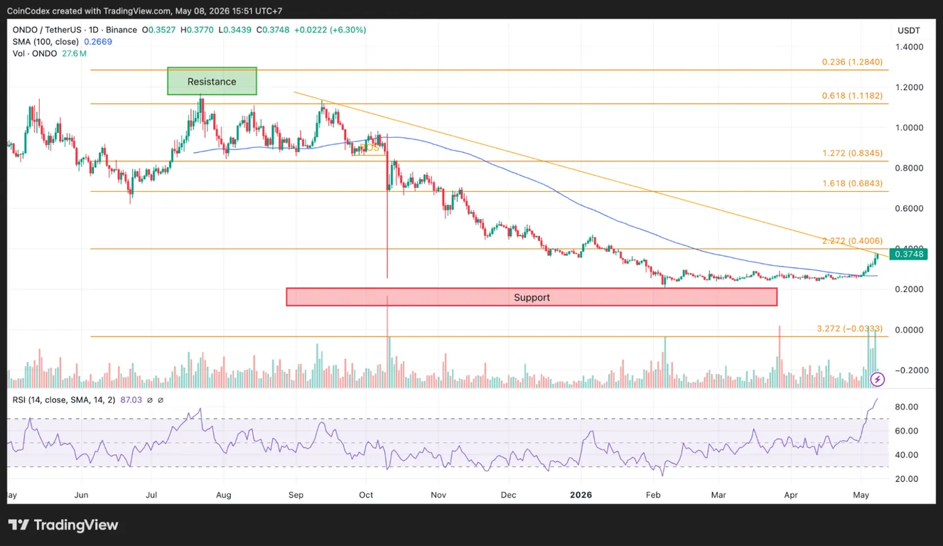Daily ONDO price chart analysis.