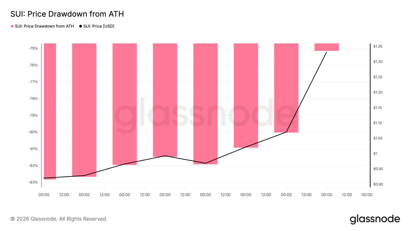 Sui crypto drawdown from ATH chart