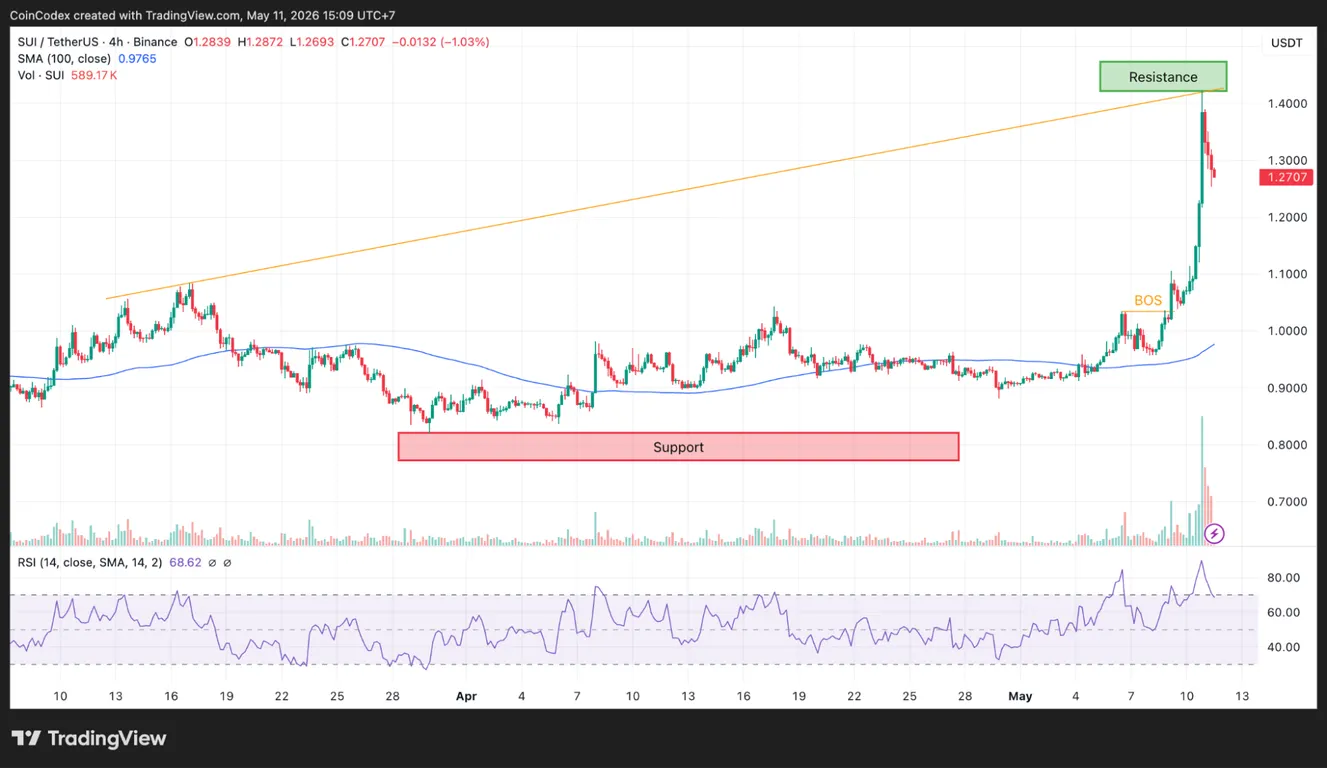 Sui crypto price analysis