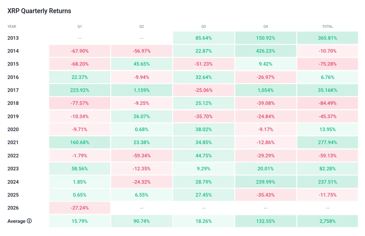 XRP quarterly performance