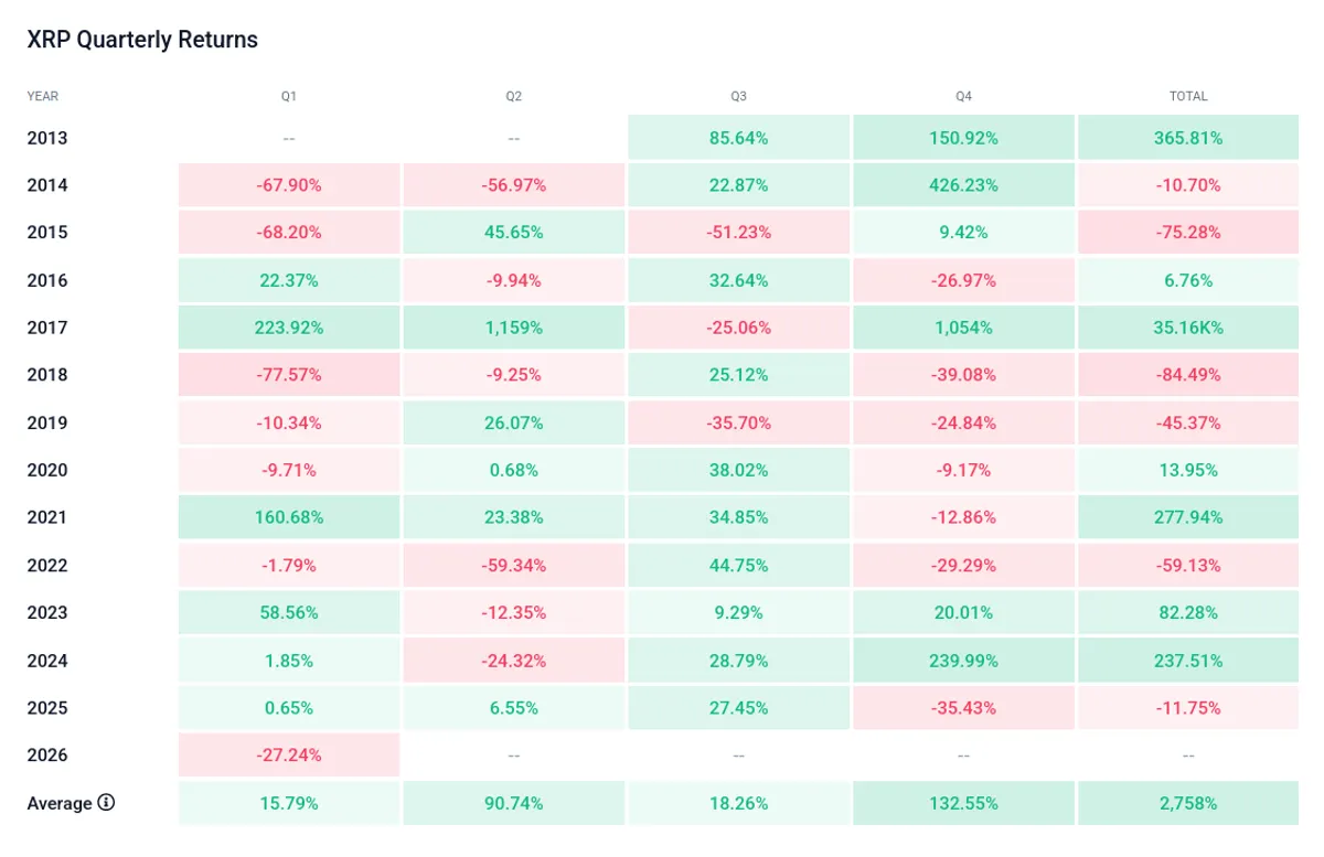 XRP quarterly performance