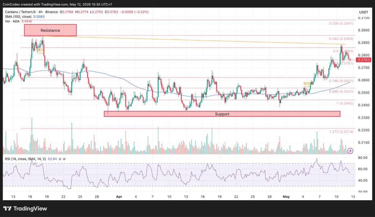 4-Hour ADA price chart analysis