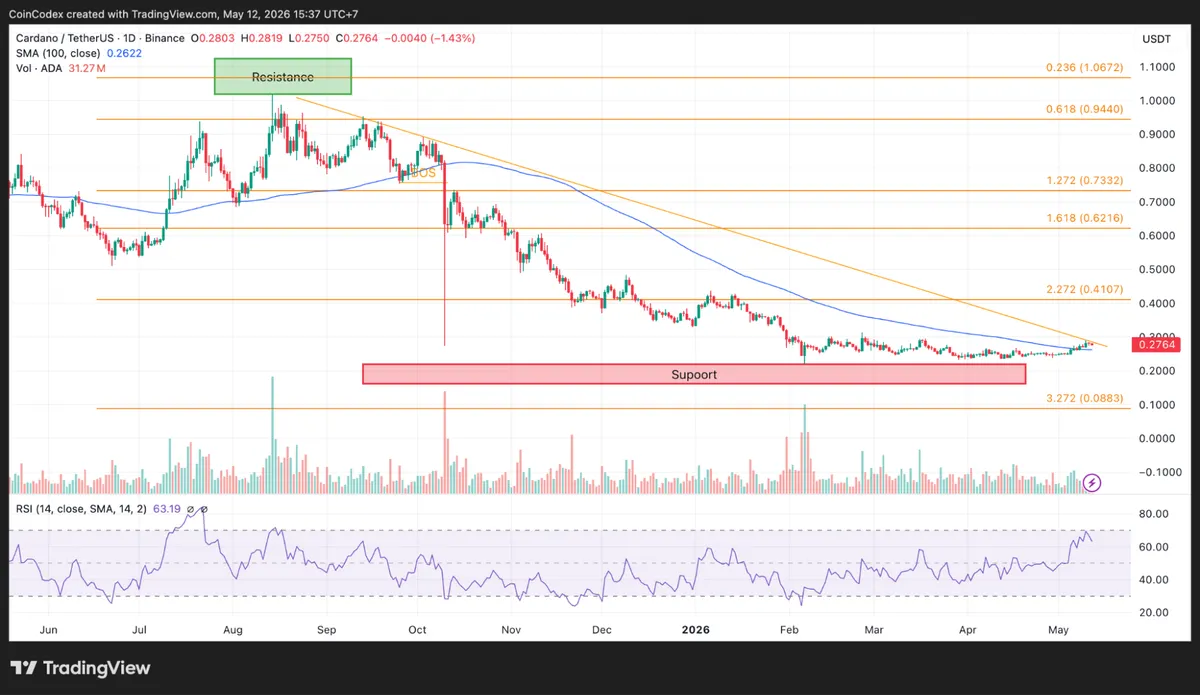 Daily ADA price chart analysis