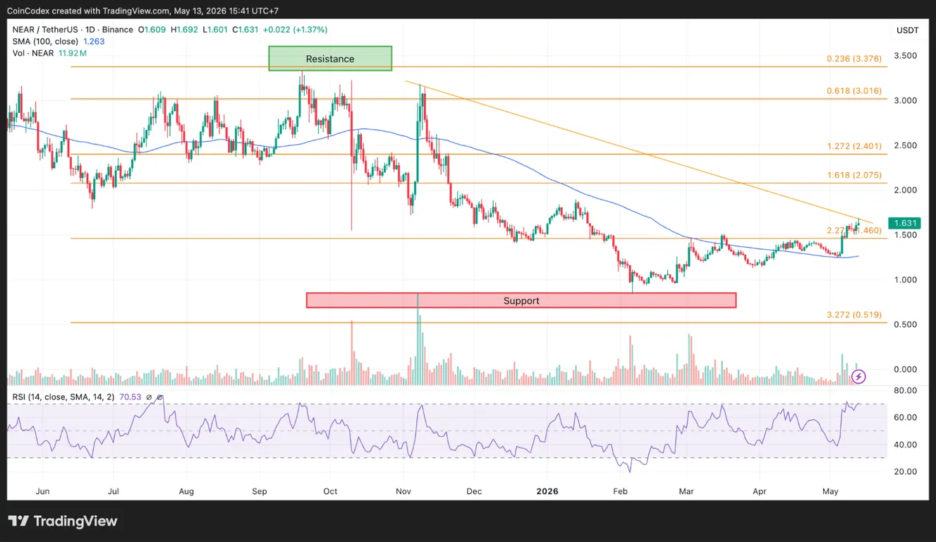 Daily NEAR price chart analysis