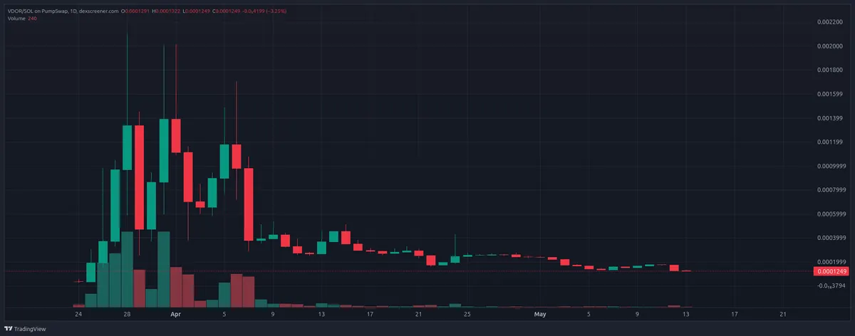 VDOR crypto price