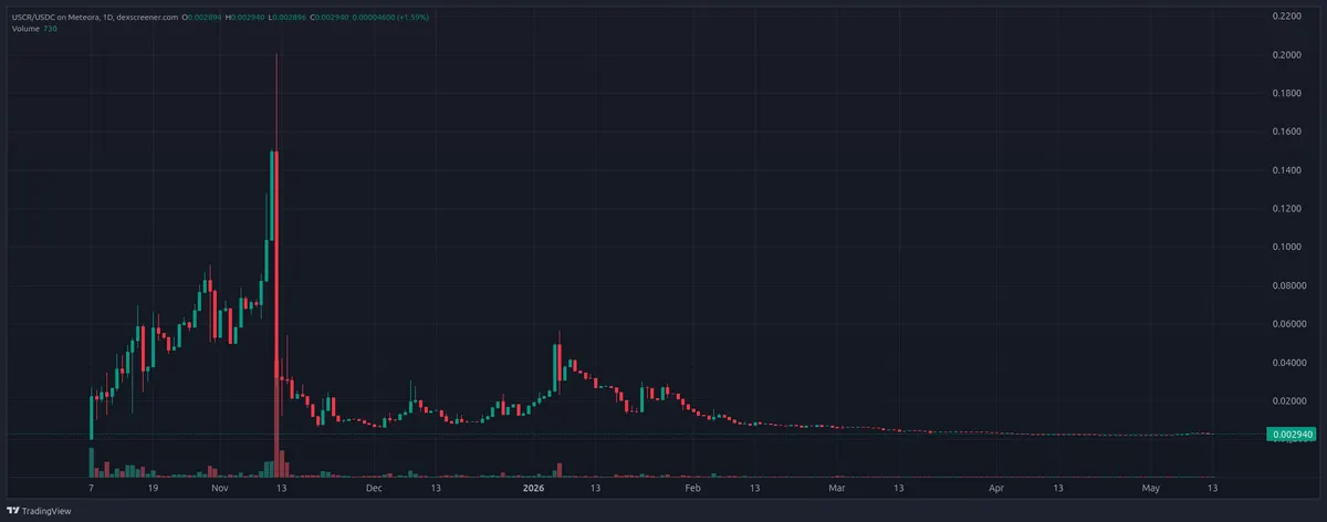 USCR crypto price