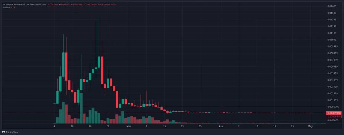 DOME crypto price