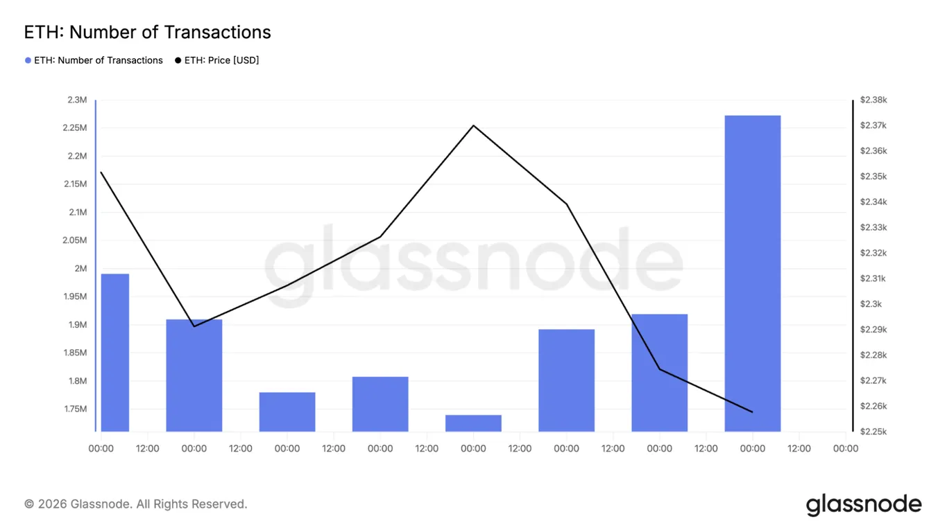 ETH transaction count chart