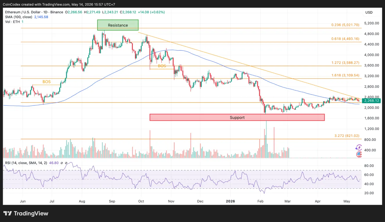 Daily ETH price chart analysis