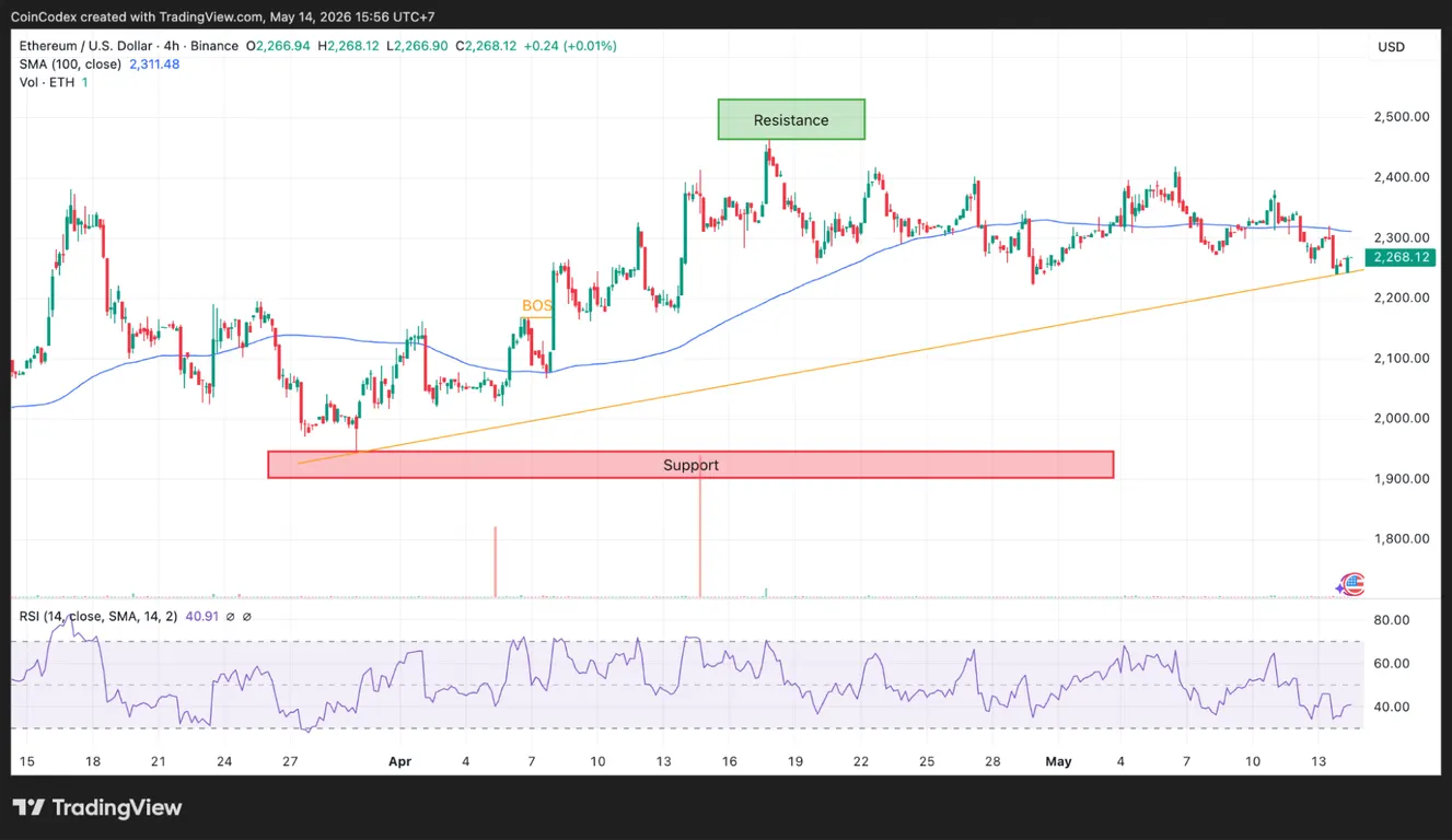 4-hour ETH price chart analysis