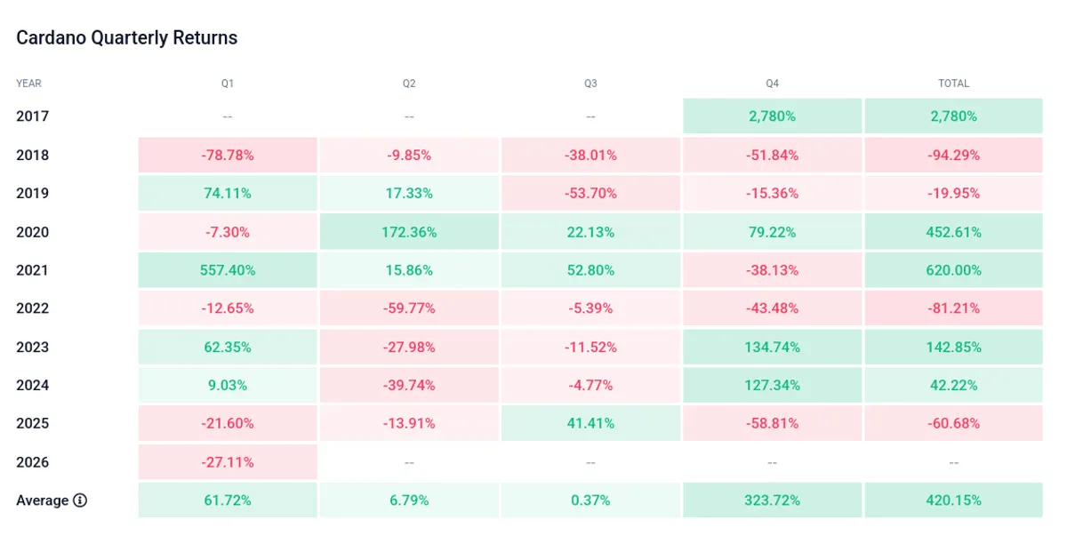 Cardano quarterly returns