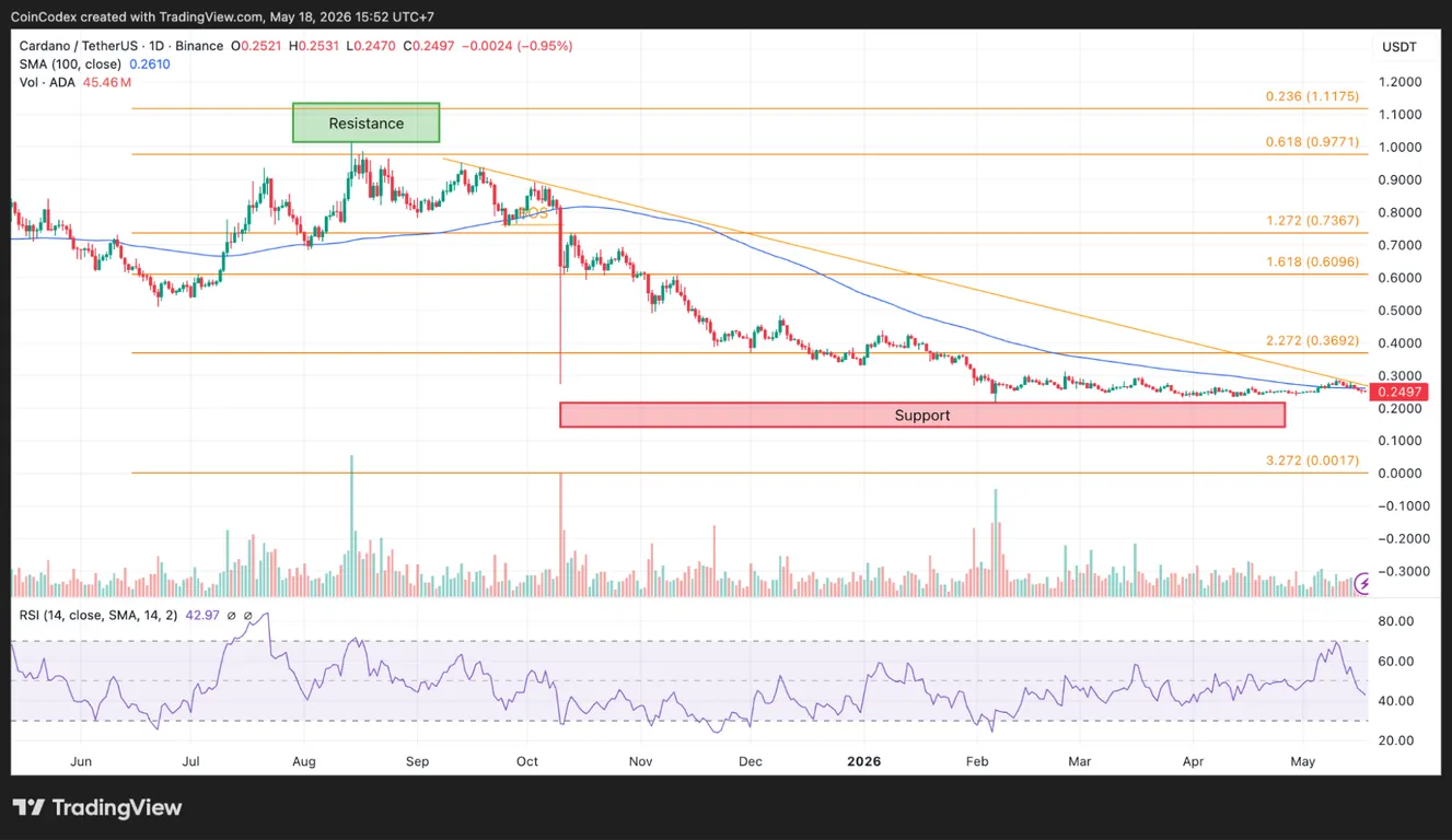 Cardano daily price chart