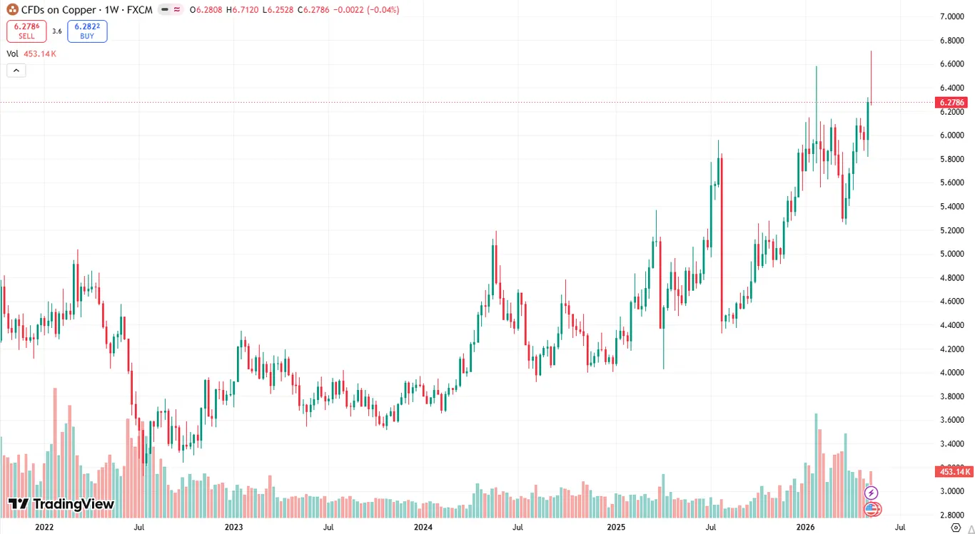 Copper price chart
