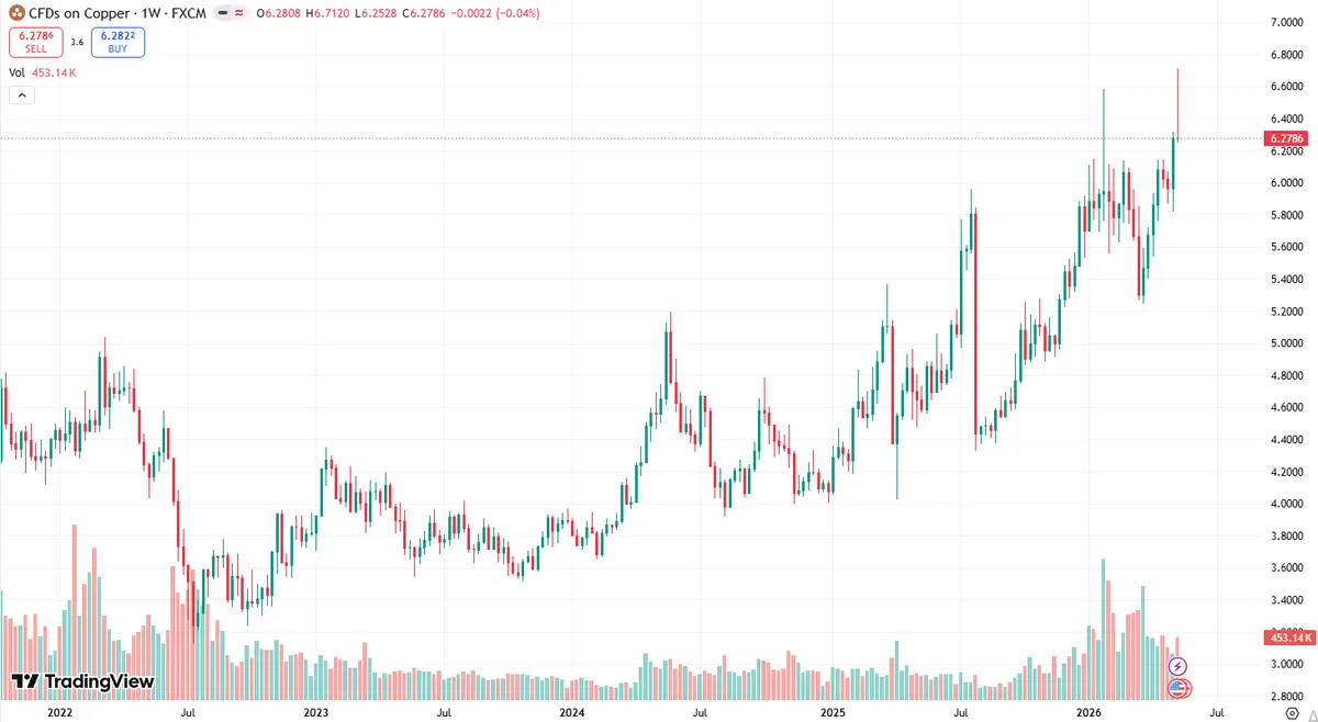 Copper price chart