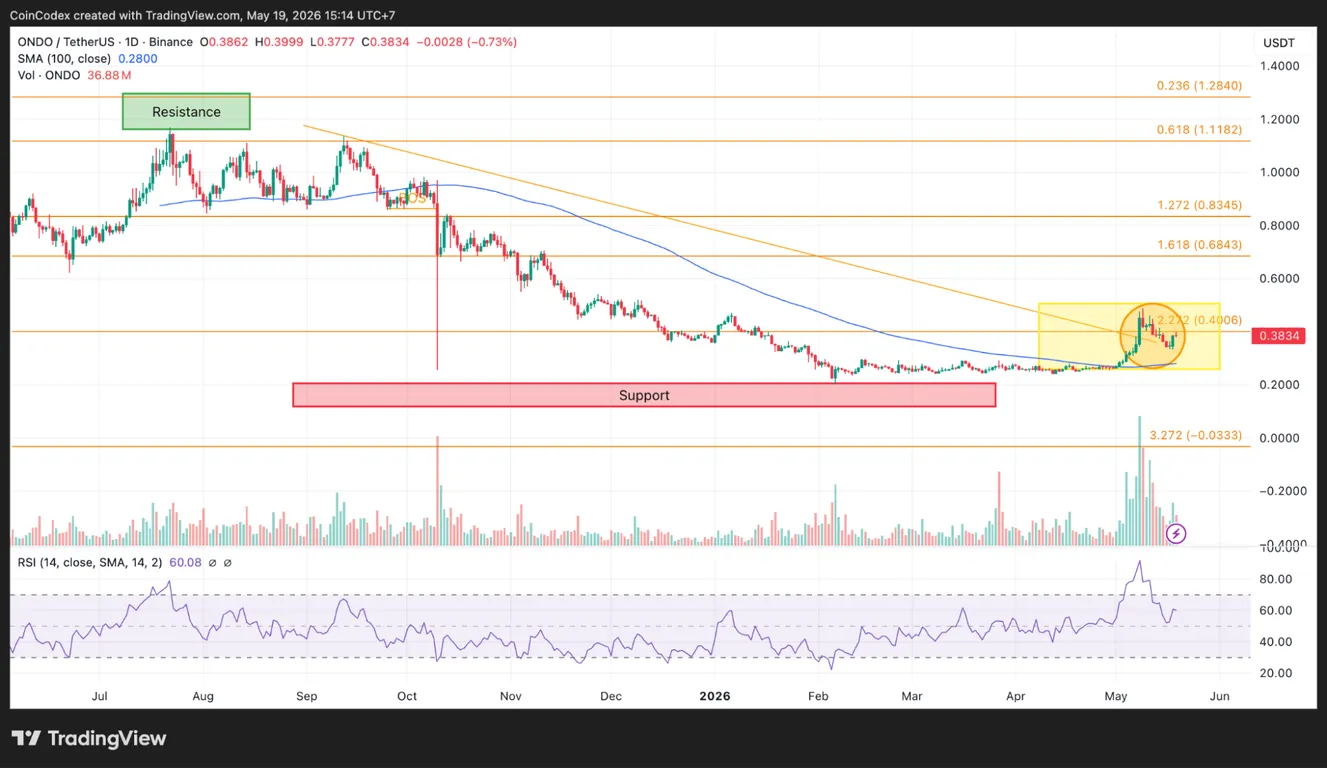 ONDO price analysis daily chart