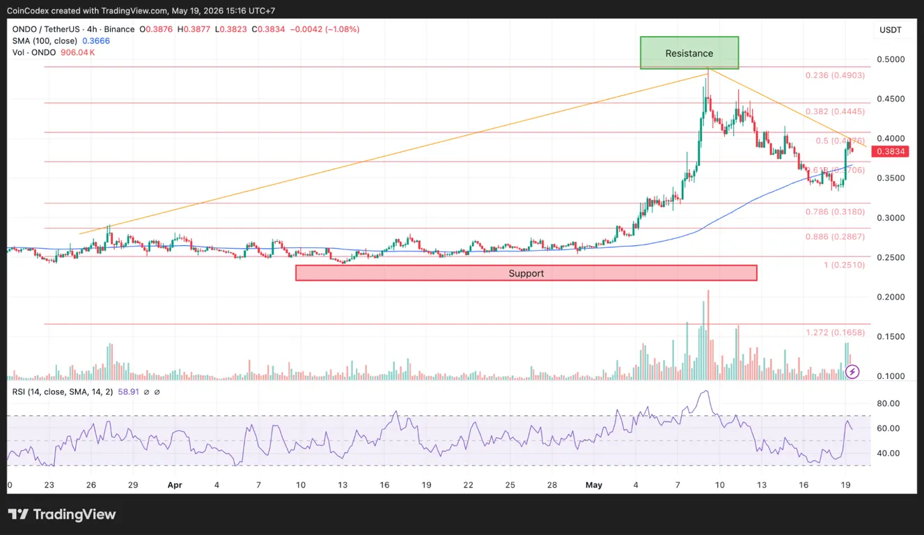 ONDO price analysis 4h chart