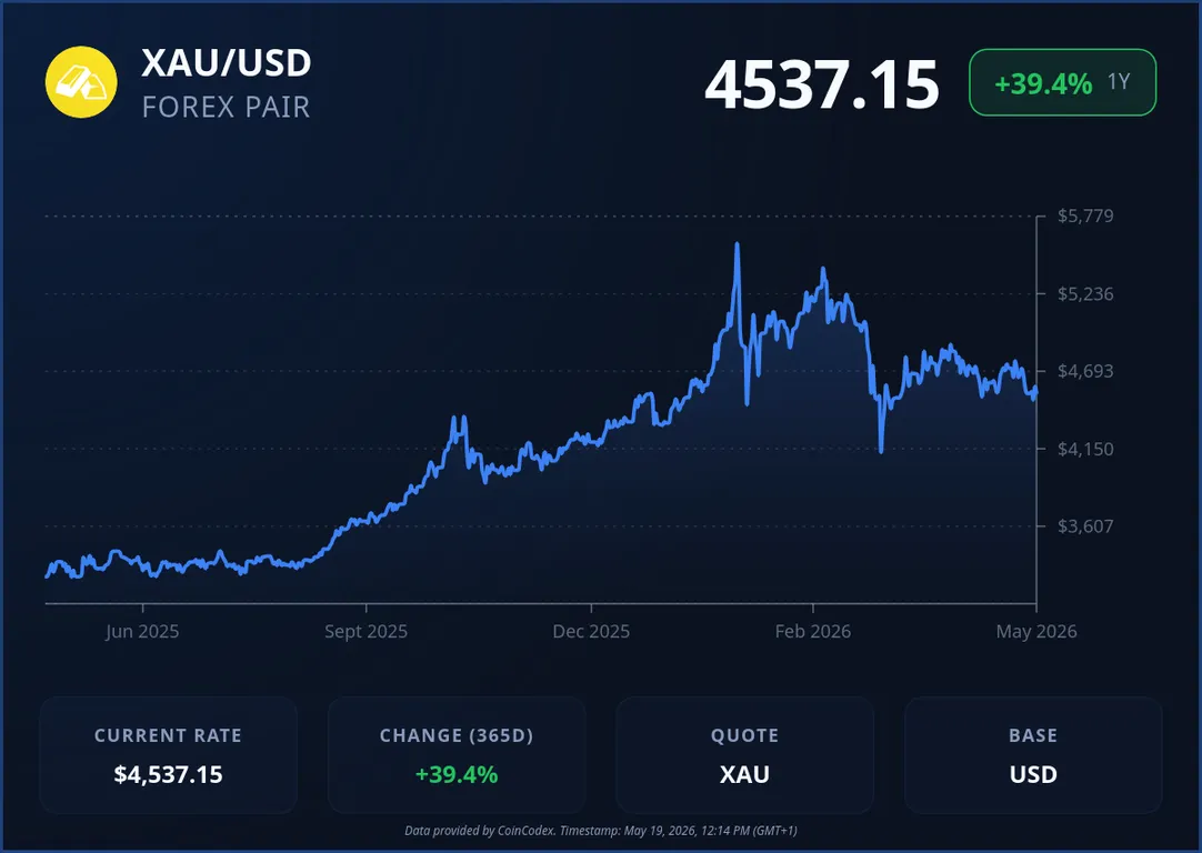 Gold price chart