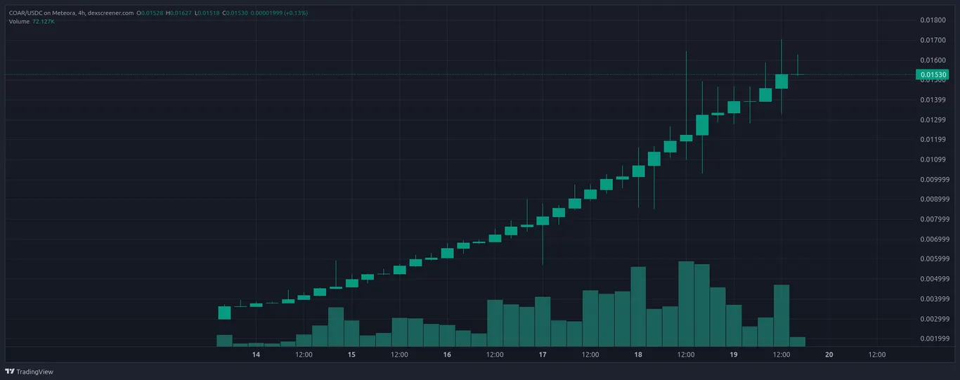 COAR crypto price
