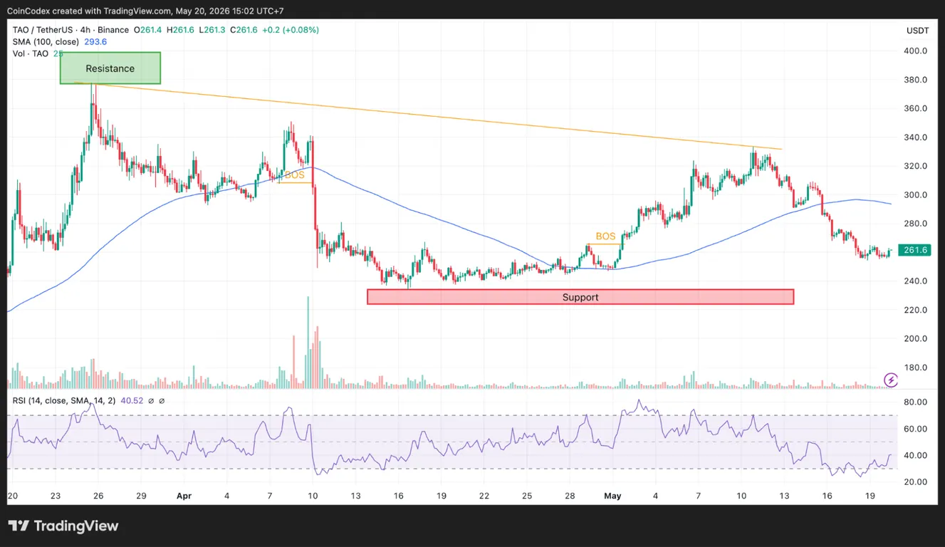 4-hour TAO price chart analysis