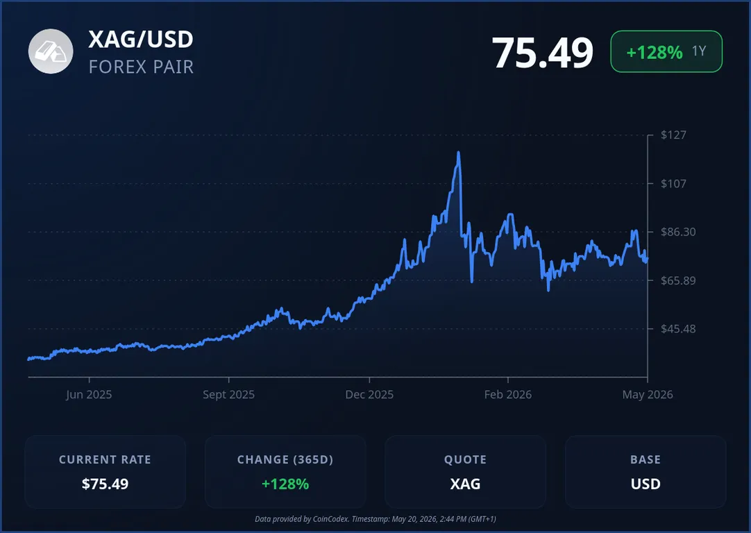 Silver price chart