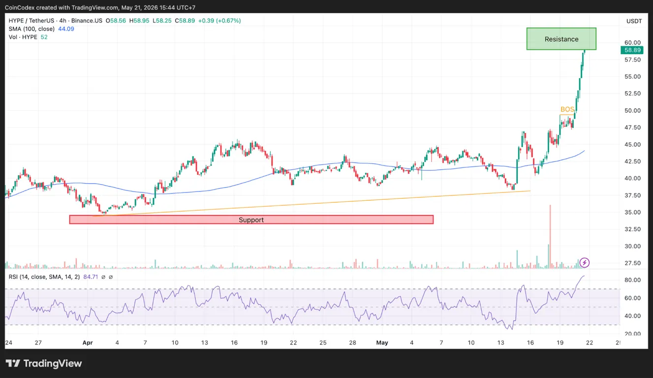 4-Hour HYPE price chart analysis