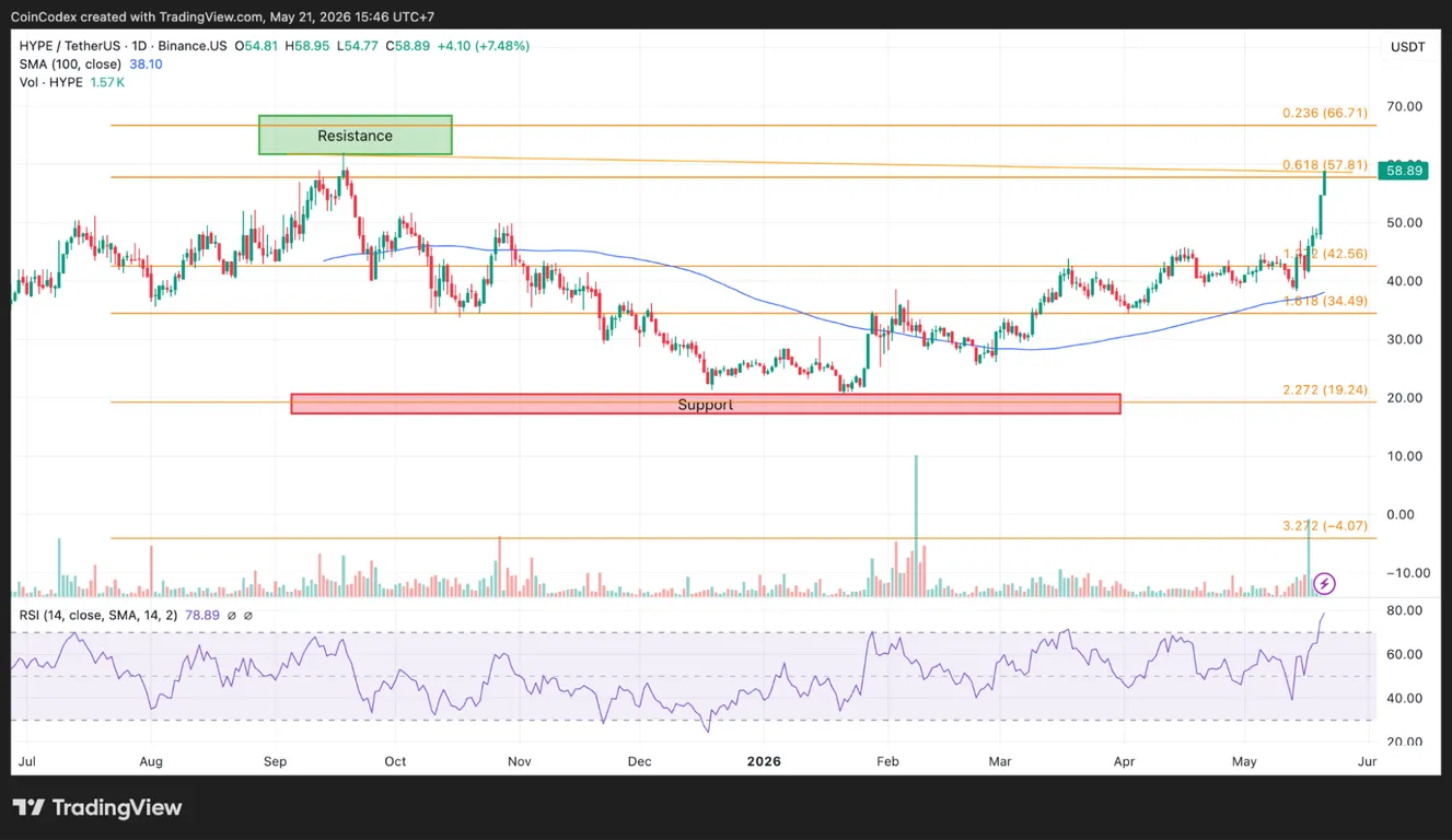 Daily HYPE price chart analysis