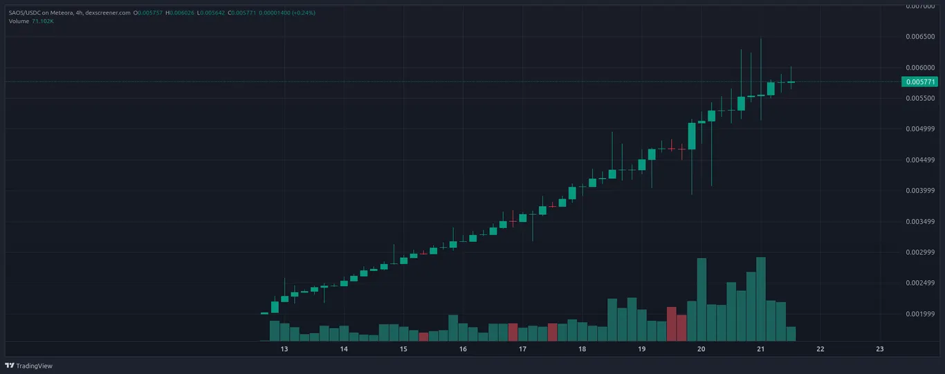 SAOS crypto price