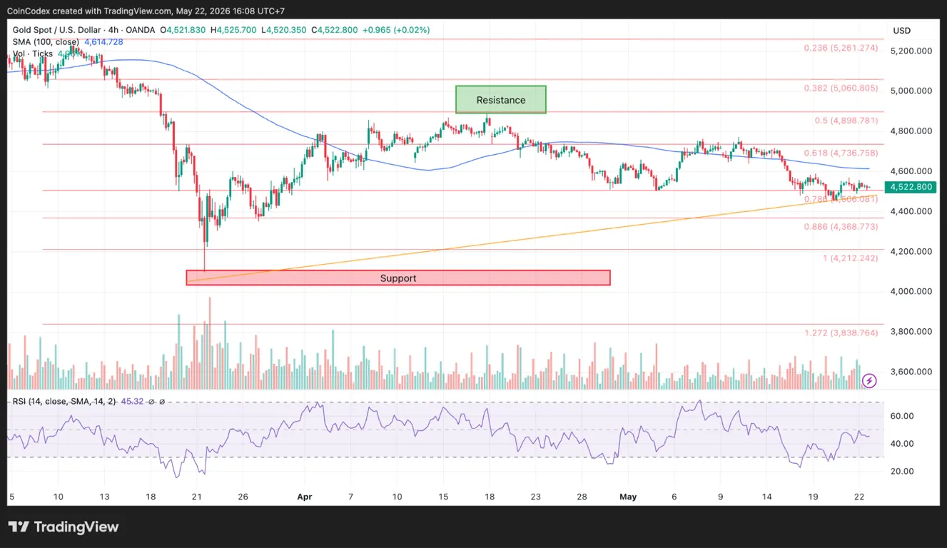 gold price analysis 4-hour chart