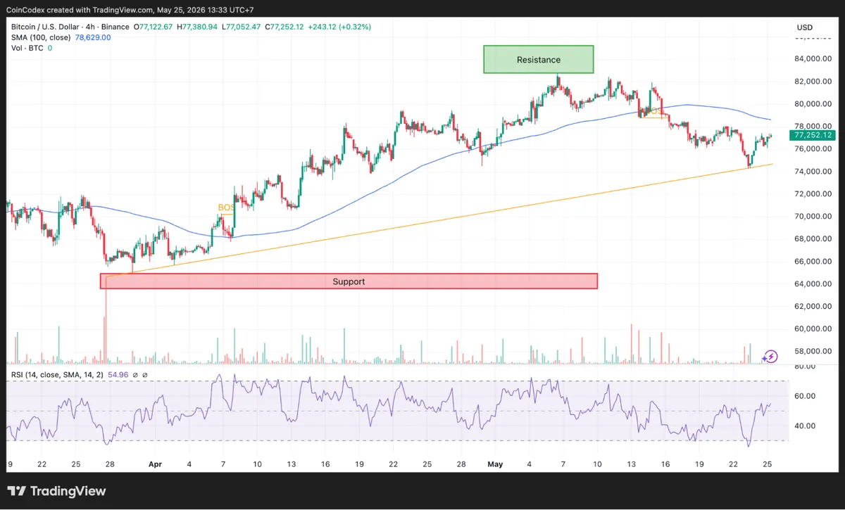 4-Hour BTC price chart analysis