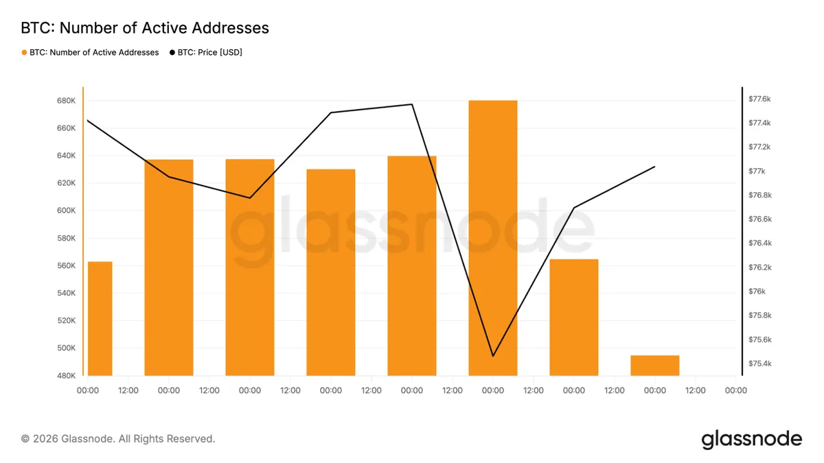Bitcoin active addresses chart
