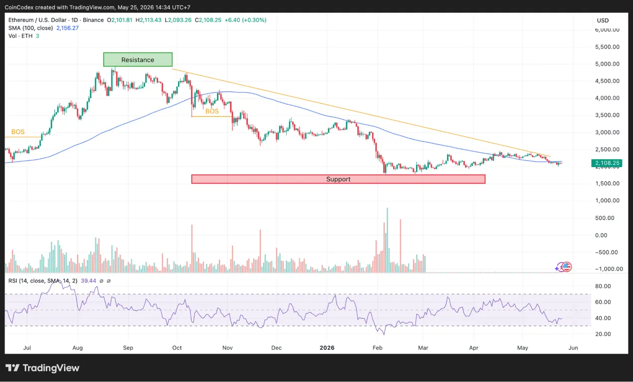 Daily ETH price chart analysis