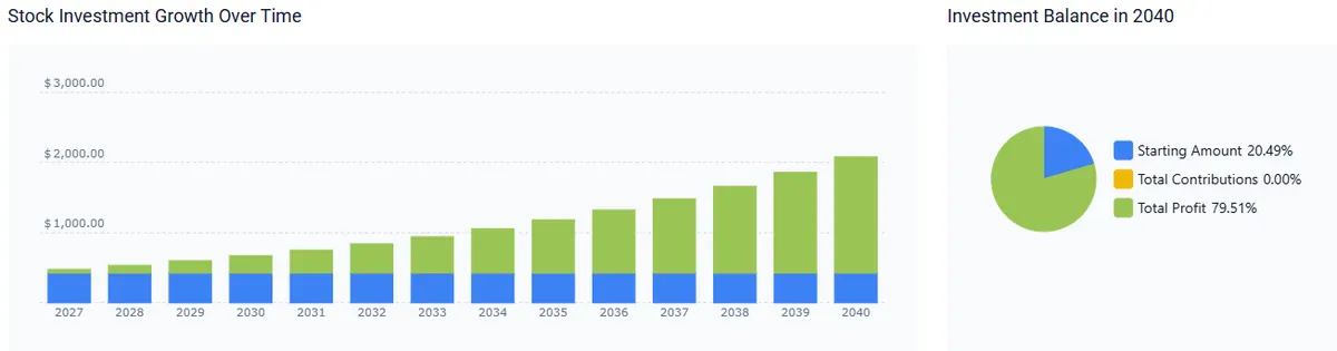 TSLA stock forecast 2040 sp500