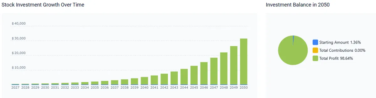 Tesla stock 2050 prediction QTEC