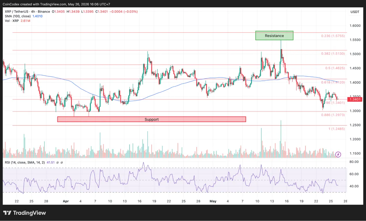 4-hour XRP price chart analysis