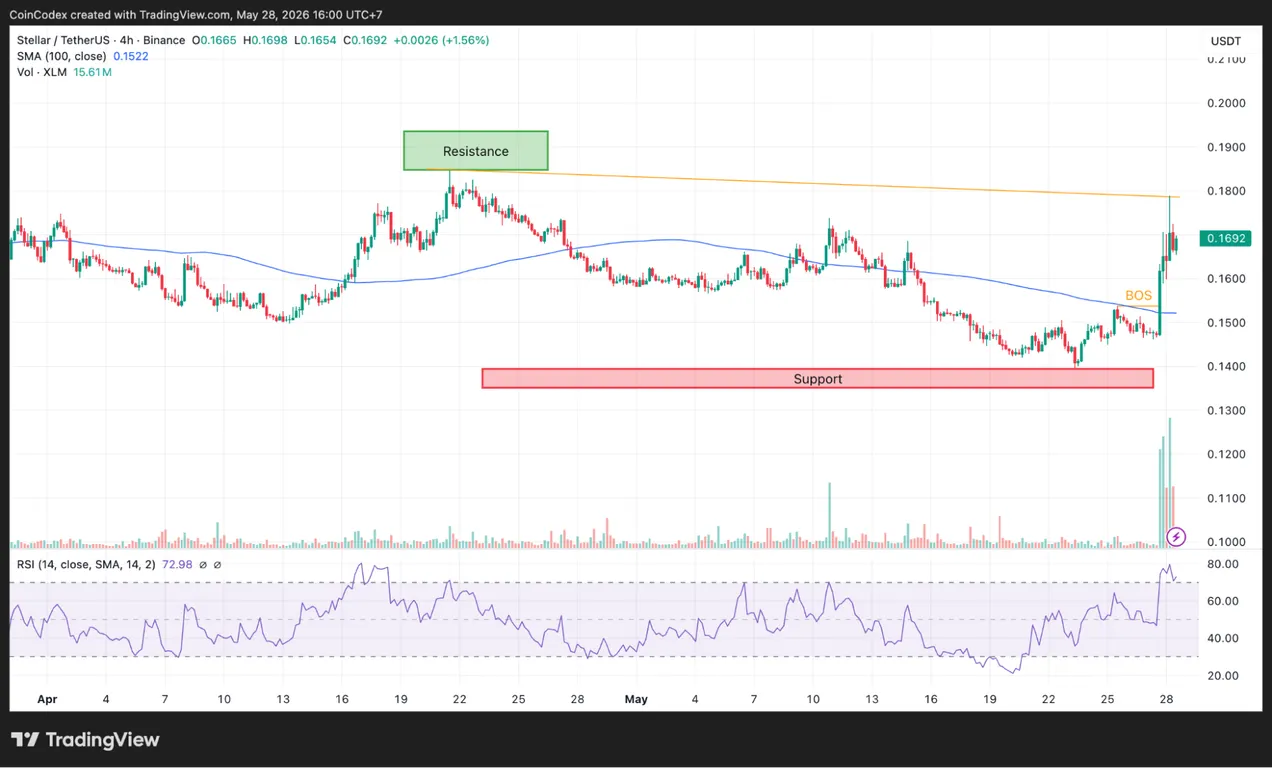 4-hour XLM price chart analysis