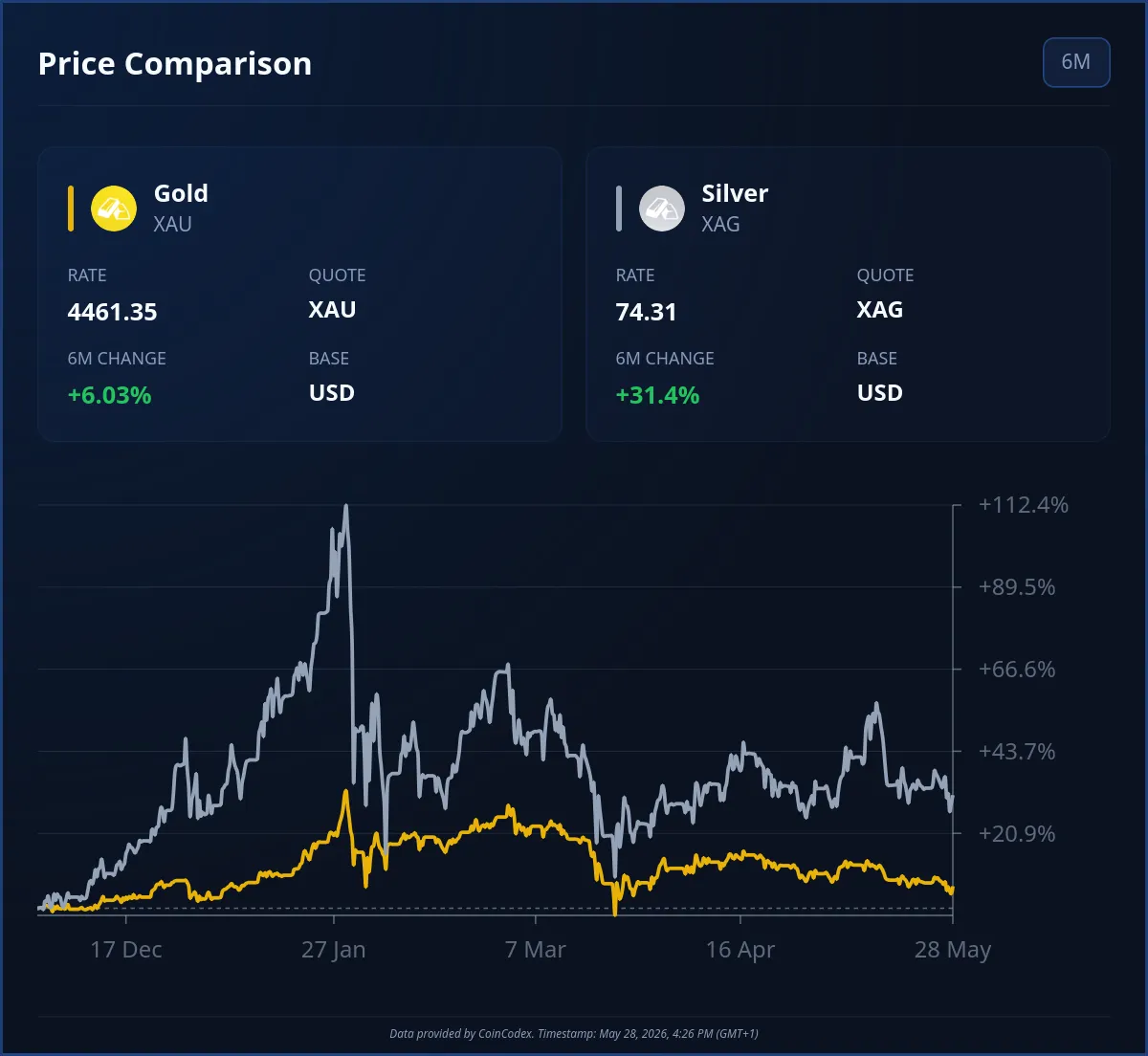gold and silver price comparison