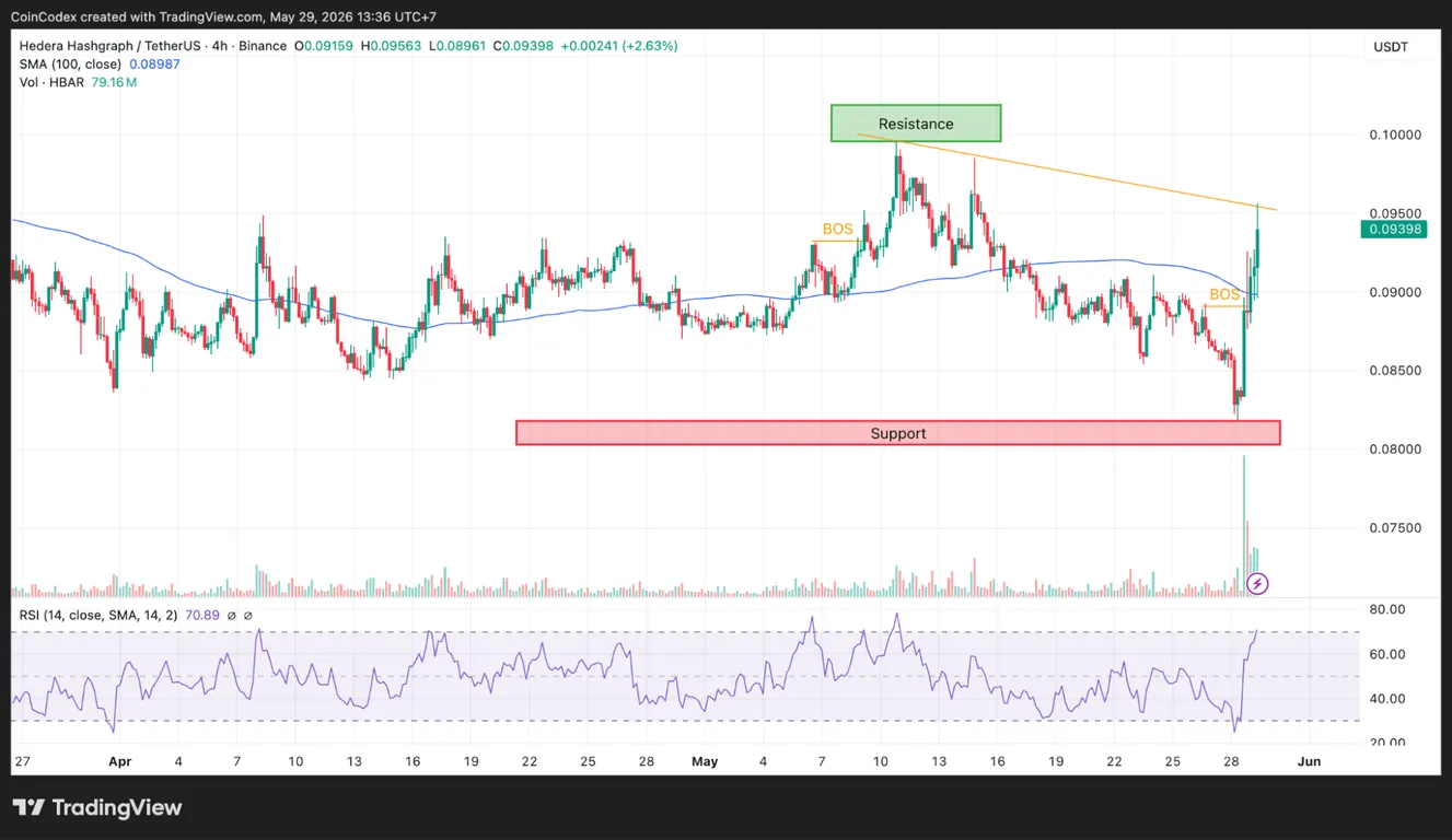4-hour HBAR price chart analysis