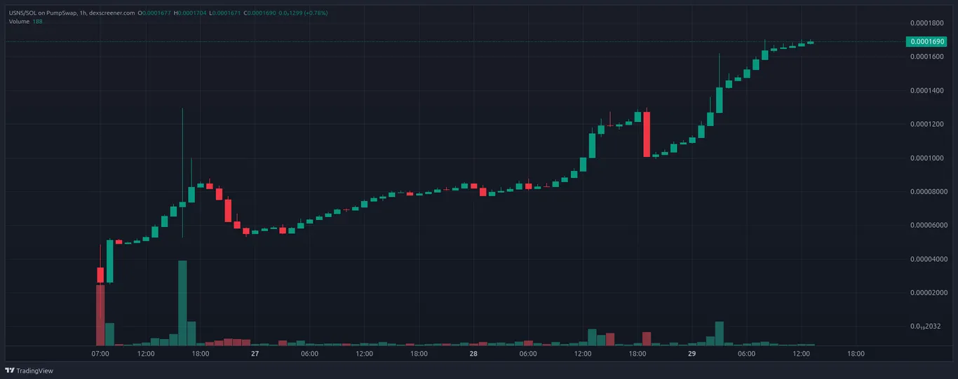 USNS crypto price