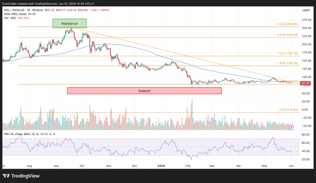 Solana daily price chart analysis
