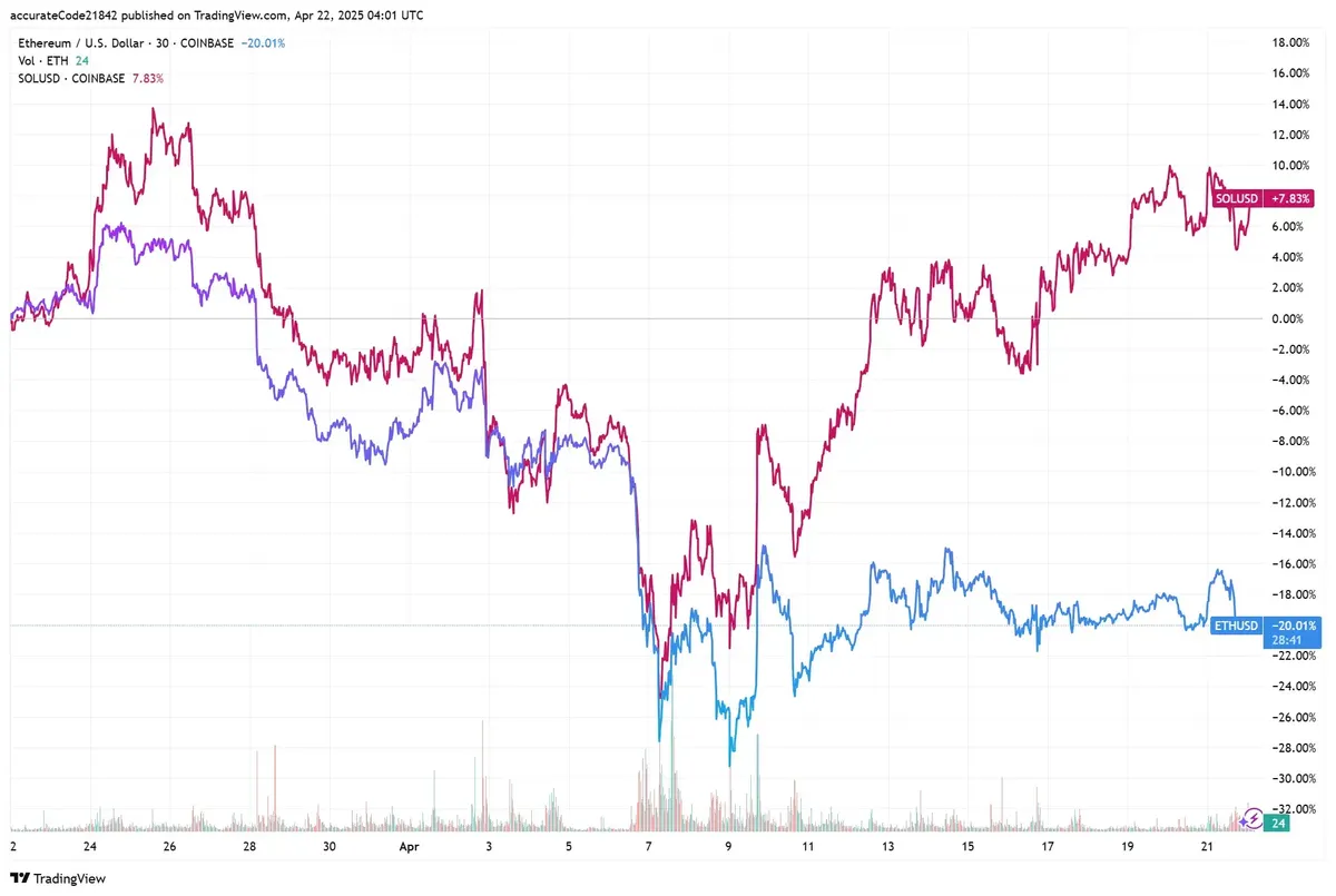 Ethereum vs Solana price